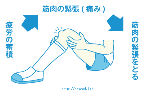 オスグット 幡ヶ谷療法院やすらぎ